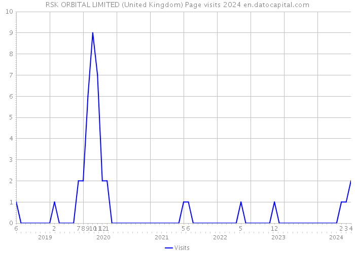 RSK ORBITAL LIMITED (United Kingdom) Page visits 2024 