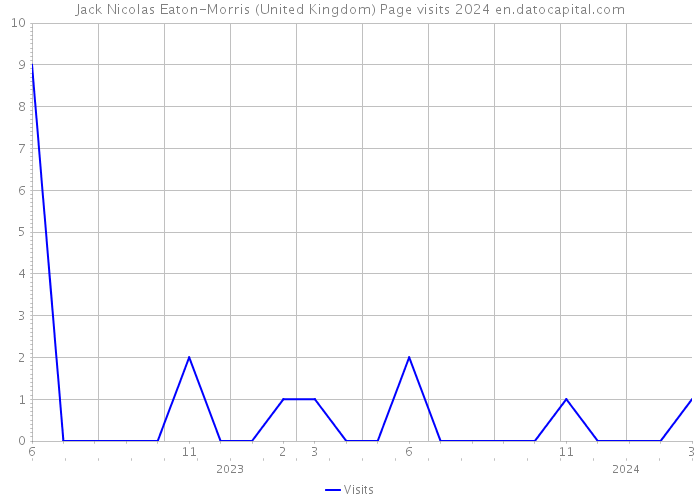 Jack Nicolas Eaton-Morris (United Kingdom) Page visits 2024 