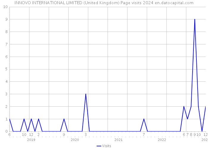 INNOVO INTERNATIONAL LIMITED (United Kingdom) Page visits 2024 