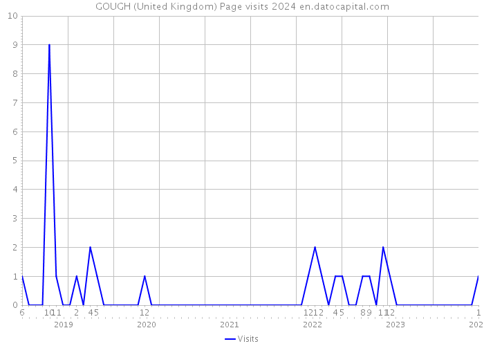 GOUGH (United Kingdom) Page visits 2024 