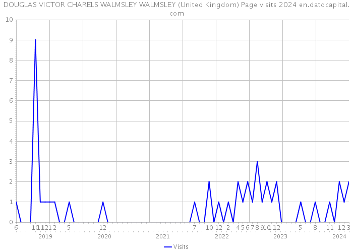 DOUGLAS VICTOR CHARELS WALMSLEY WALMSLEY (United Kingdom) Page visits 2024 