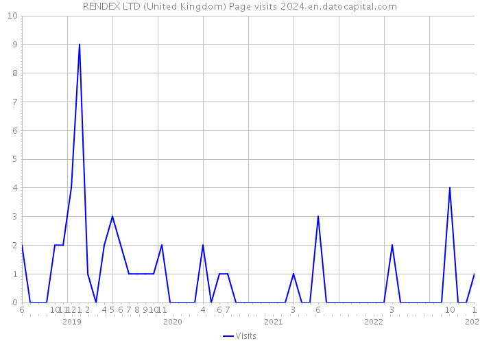 RENDEX LTD (United Kingdom) Page visits 2024 