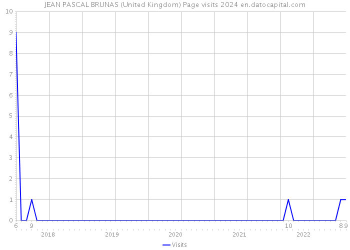 JEAN PASCAL BRUNAS (United Kingdom) Page visits 2024 