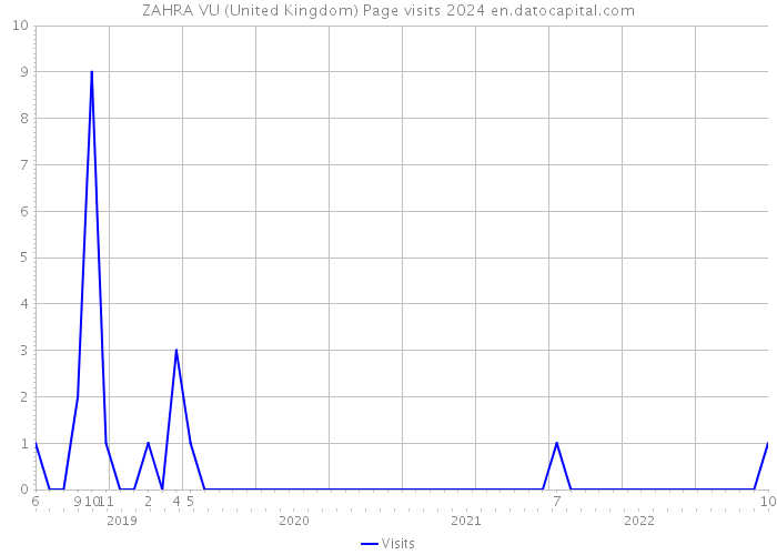 ZAHRA VU (United Kingdom) Page visits 2024 