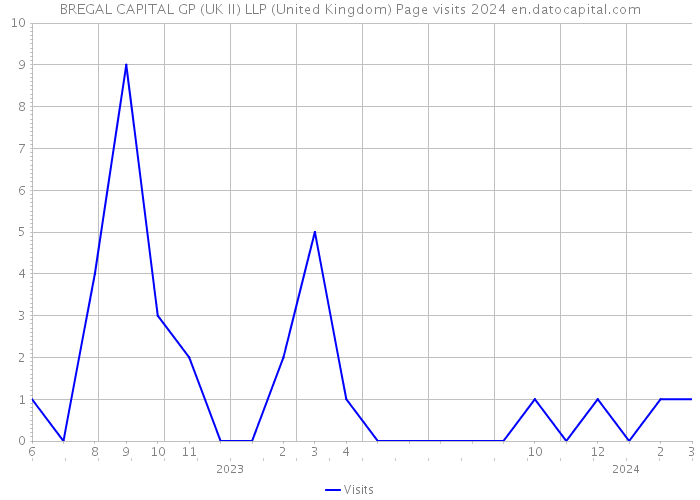 BREGAL CAPITAL GP (UK II) LLP (United Kingdom) Page visits 2024 