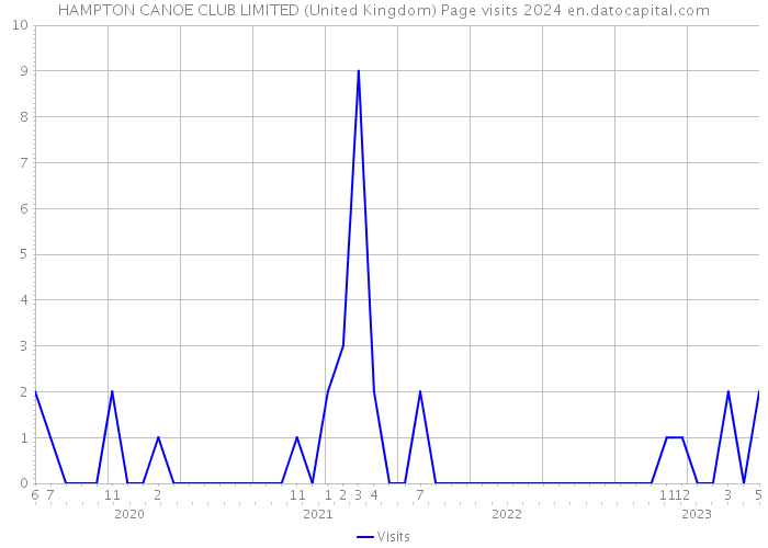 HAMPTON CANOE CLUB LIMITED (United Kingdom) Page visits 2024 
