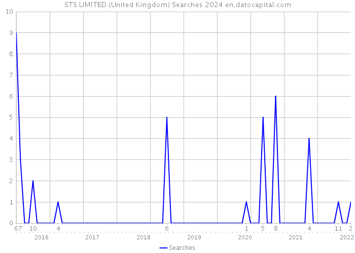 STS LIMITED (United Kingdom) Searches 2024 