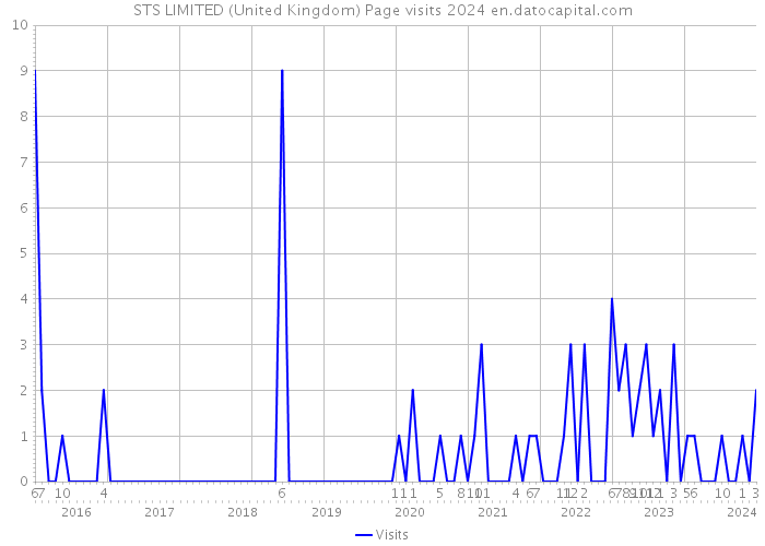 STS LIMITED (United Kingdom) Page visits 2024 