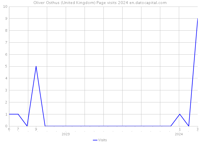 Oliver Osthus (United Kingdom) Page visits 2024 