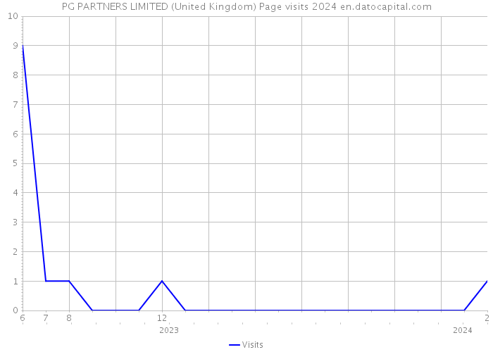 PG PARTNERS LIMITED (United Kingdom) Page visits 2024 