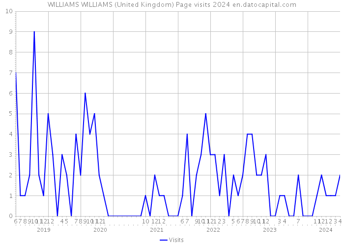 WILLIAMS WILLIAMS (United Kingdom) Page visits 2024 