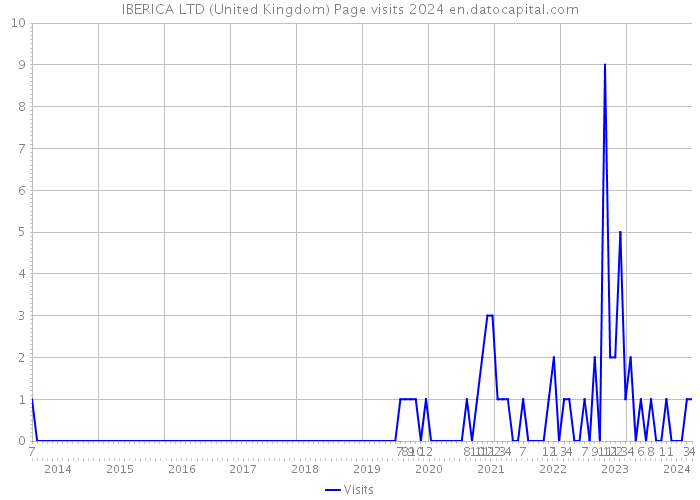 IBERICA LTD (United Kingdom) Page visits 2024 