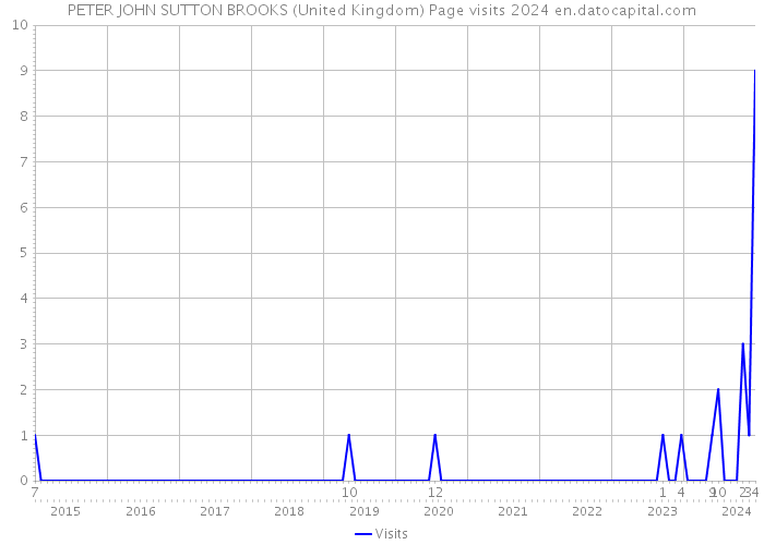 PETER JOHN SUTTON BROOKS (United Kingdom) Page visits 2024 