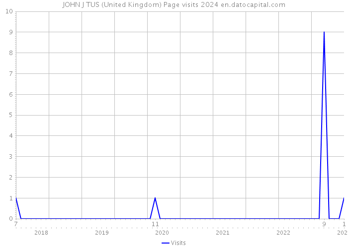 JOHN J TUS (United Kingdom) Page visits 2024 