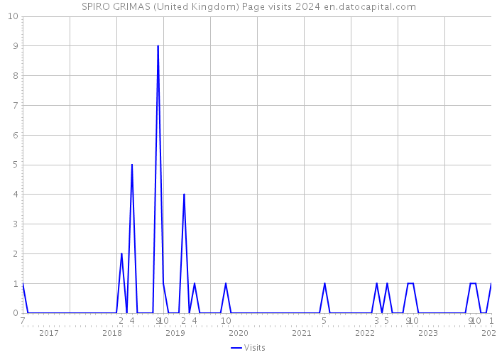 SPIRO GRIMAS (United Kingdom) Page visits 2024 