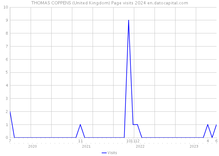 THOMAS COPPENS (United Kingdom) Page visits 2024 