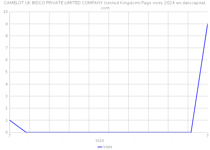 CAMELOT UK BIDCO PRIVATE LIMITED COMPANY (United Kingdom) Page visits 2024 