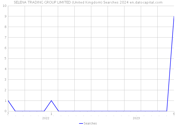 SELENA TRADING GROUP LIMITED (United Kingdom) Searches 2024 