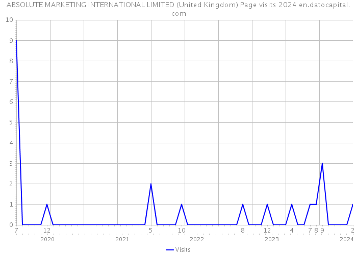 ABSOLUTE MARKETING INTERNATIONAL LIMITED (United Kingdom) Page visits 2024 