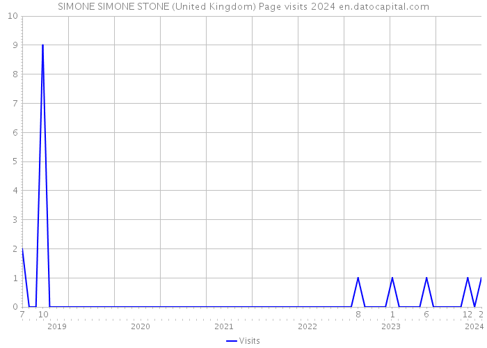 SIMONE SIMONE STONE (United Kingdom) Page visits 2024 