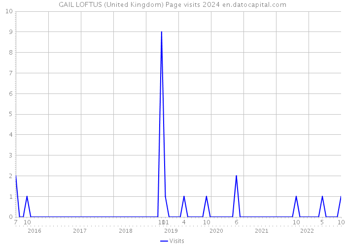 GAIL LOFTUS (United Kingdom) Page visits 2024 