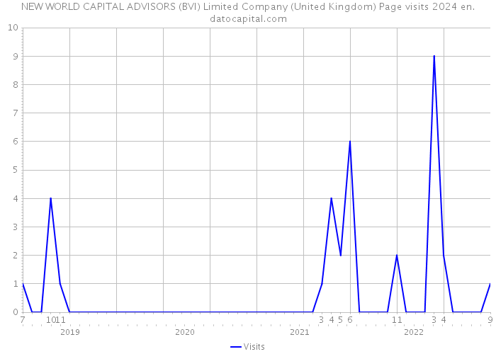 NEW WORLD CAPITAL ADVISORS (BVI) Limited Company (United Kingdom) Page visits 2024 