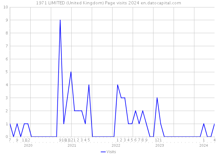 1971 LIMITED (United Kingdom) Page visits 2024 