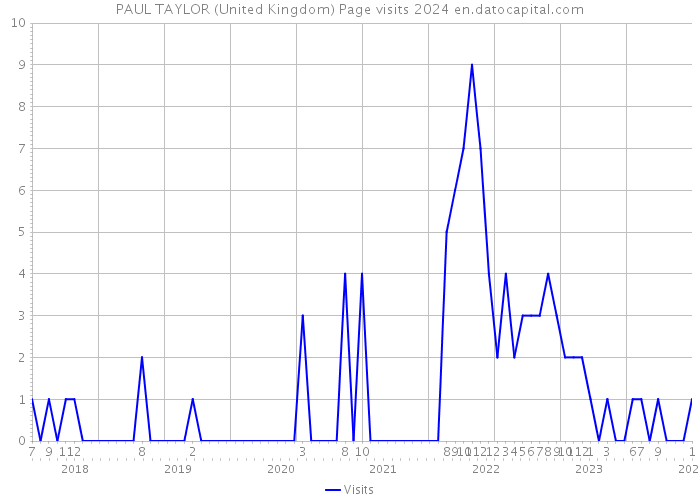 PAUL TAYLOR (United Kingdom) Page visits 2024 