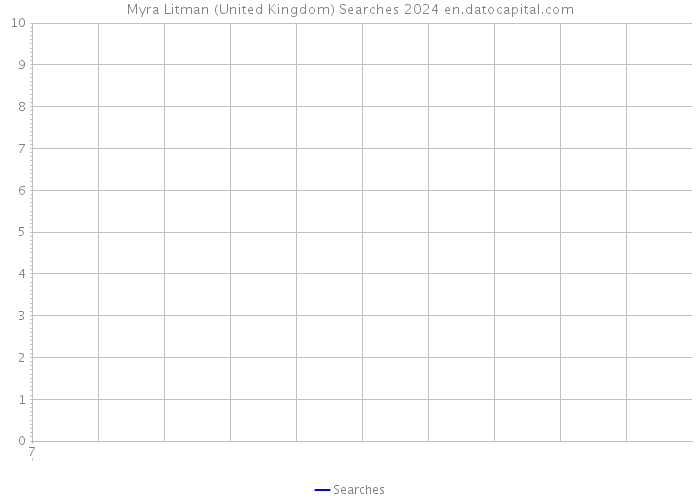 Myra Litman (United Kingdom) Searches 2024 
