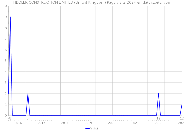 FIDDLER CONSTRUCTION LIMITED (United Kingdom) Page visits 2024 