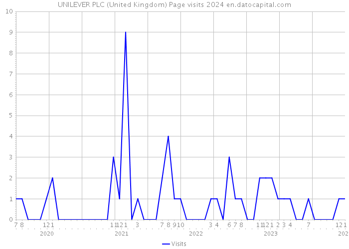 UNILEVER PLC (United Kingdom) Page visits 2024 