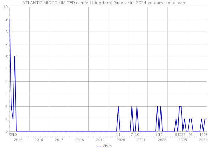 ATLANTIS MIDCO LIMITED (United Kingdom) Page visits 2024 
