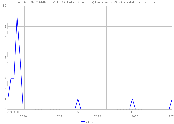 AVIATION MARINE LIMITED (United Kingdom) Page visits 2024 