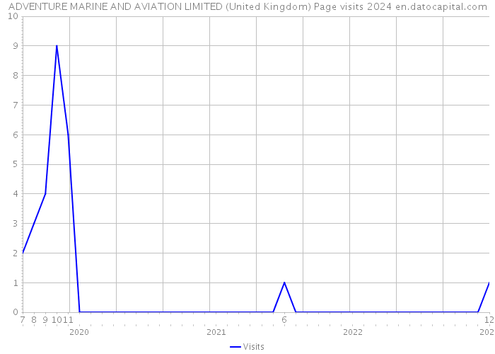 ADVENTURE MARINE AND AVIATION LIMITED (United Kingdom) Page visits 2024 