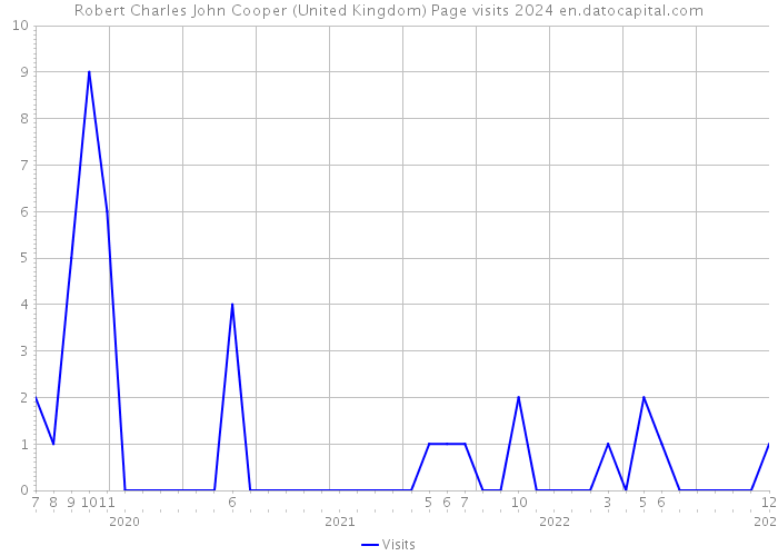 Robert Charles John Cooper (United Kingdom) Page visits 2024 