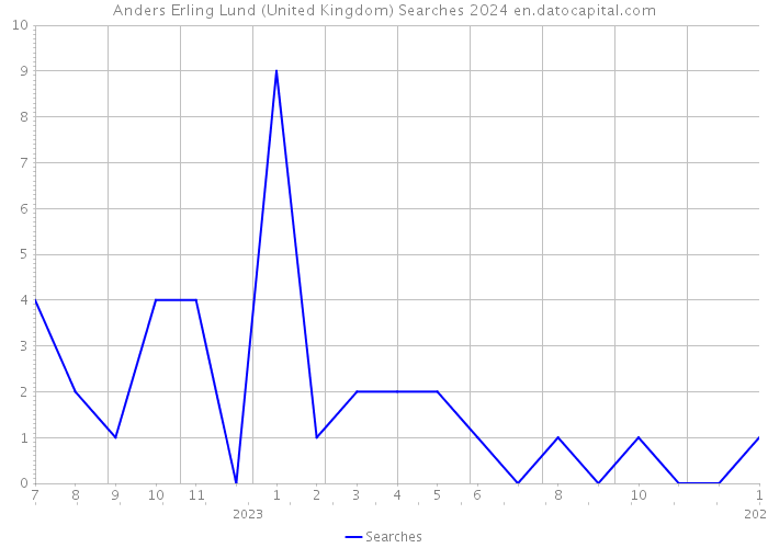 Anders Erling Lund (United Kingdom) Searches 2024 