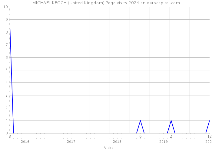 MICHAEL KEOGH (United Kingdom) Page visits 2024 