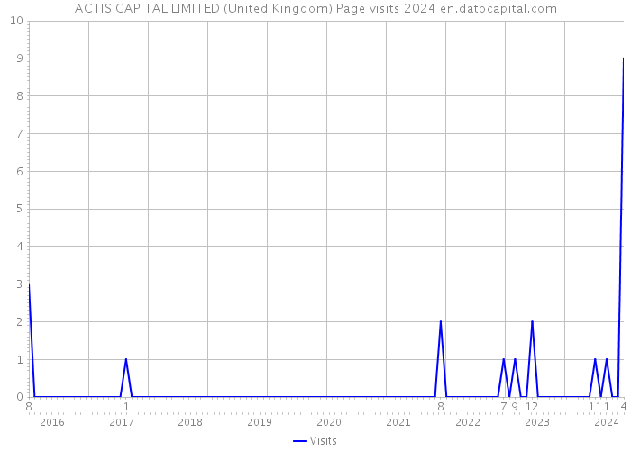 ACTIS CAPITAL LIMITED (United Kingdom) Page visits 2024 