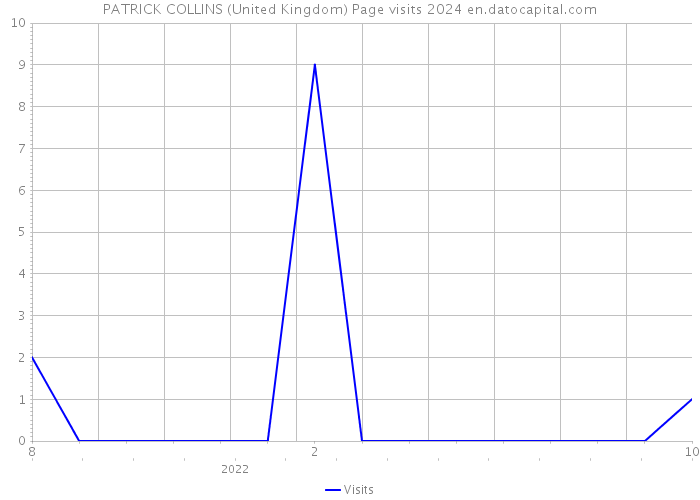PATRICK COLLINS (United Kingdom) Page visits 2024 