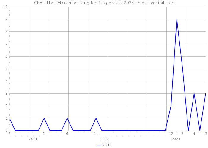 CRF-I LIMITED (United Kingdom) Page visits 2024 