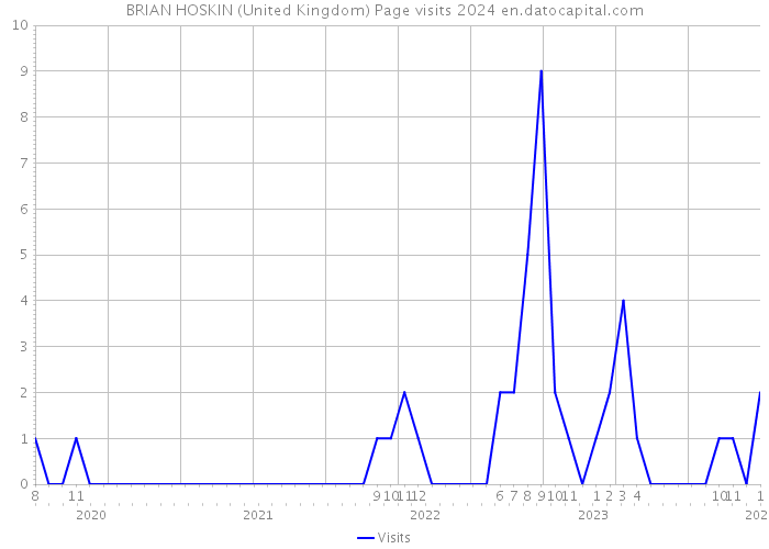 BRIAN HOSKIN (United Kingdom) Page visits 2024 