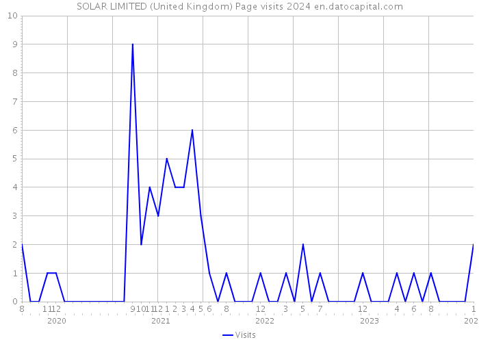 SOLAR LIMITED (United Kingdom) Page visits 2024 