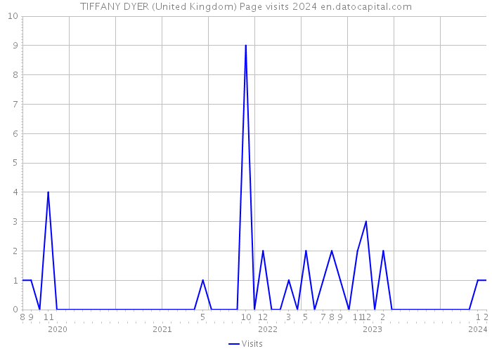 TIFFANY DYER (United Kingdom) Page visits 2024 