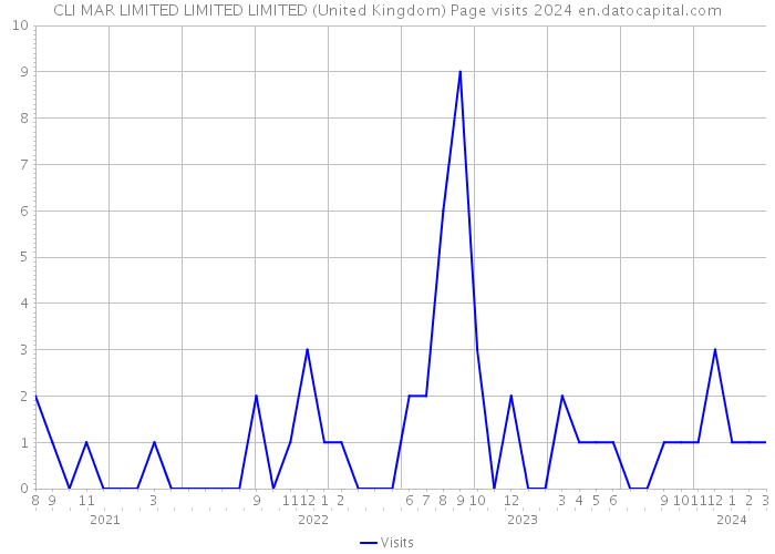 CLI MAR LIMITED LIMITED LIMITED (United Kingdom) Page visits 2024 
