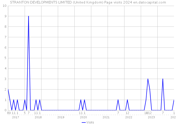 STRANTON DEVELOPMENTS LIMITED (United Kingdom) Page visits 2024 
