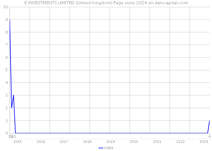 E INVESTMENTS LIMITED (United Kingdom) Page visits 2024 