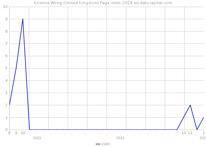 Kristina Wong (United Kingdom) Page visits 2024 