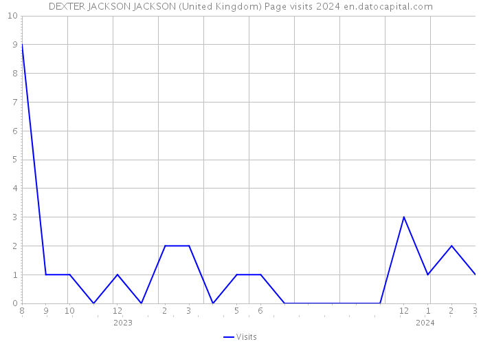DEXTER JACKSON JACKSON (United Kingdom) Page visits 2024 