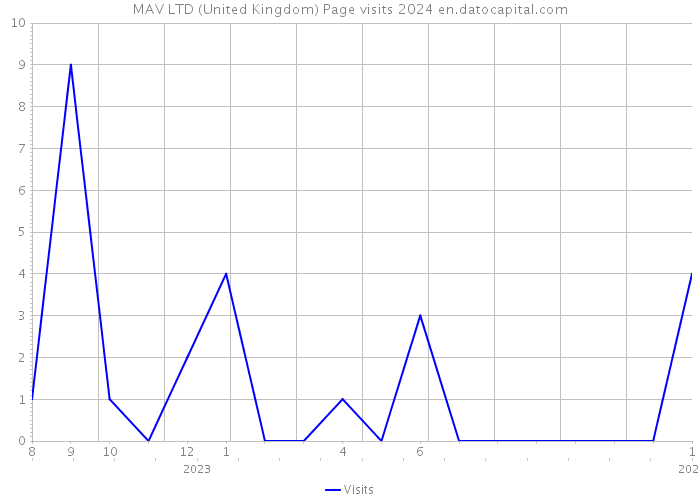 MAV LTD (United Kingdom) Page visits 2024 