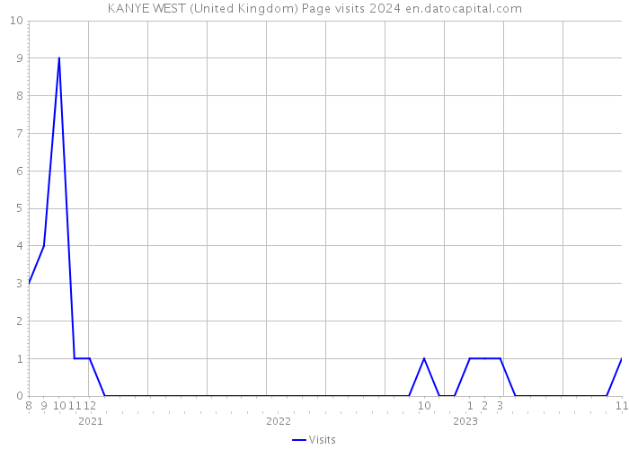 KANYE WEST (United Kingdom) Page visits 2024 
